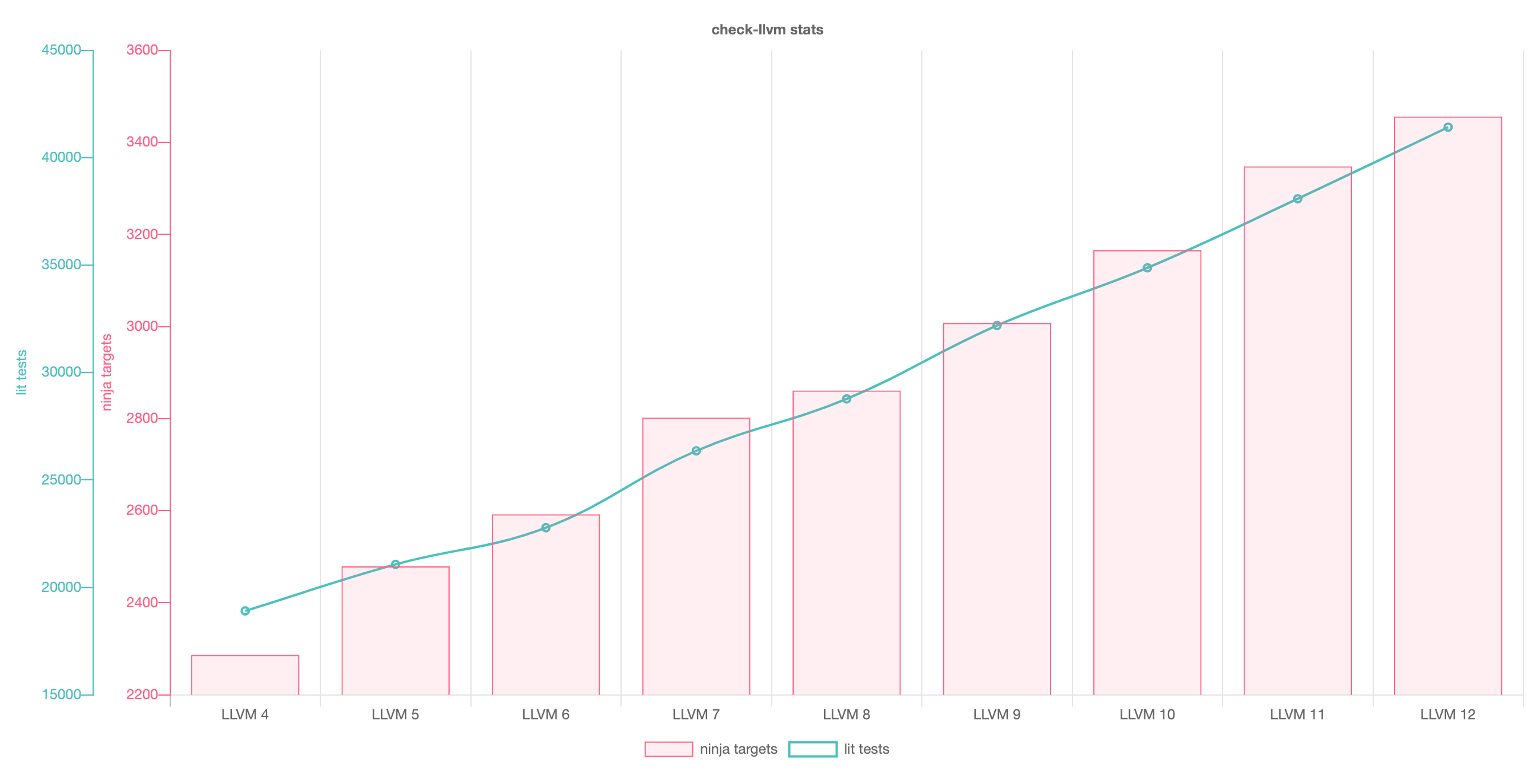 check-llvm-stats